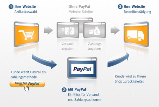 Paypal Ablauf Paypal Ablauf